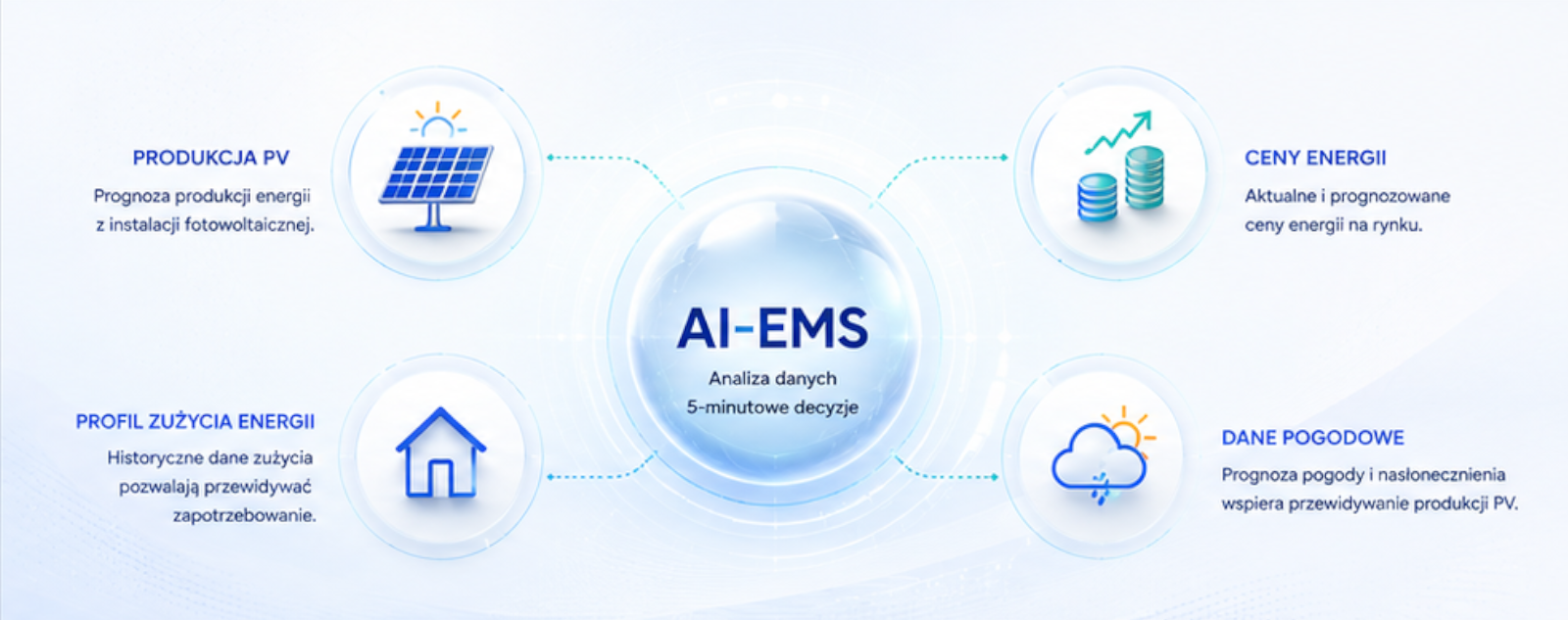 Dane analizowane przez SOFAR AI-EMS