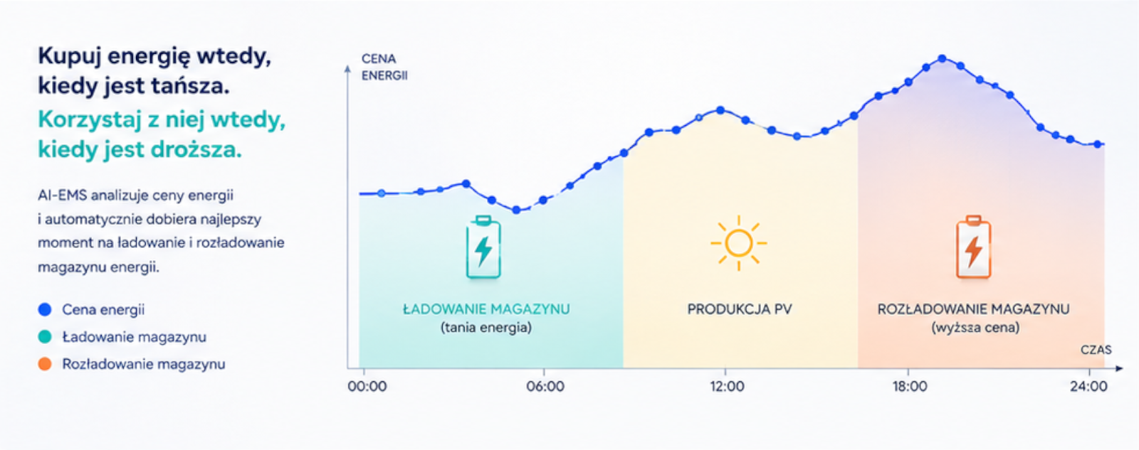 SOFAR AI-EMS i dynamiczne ceny energii