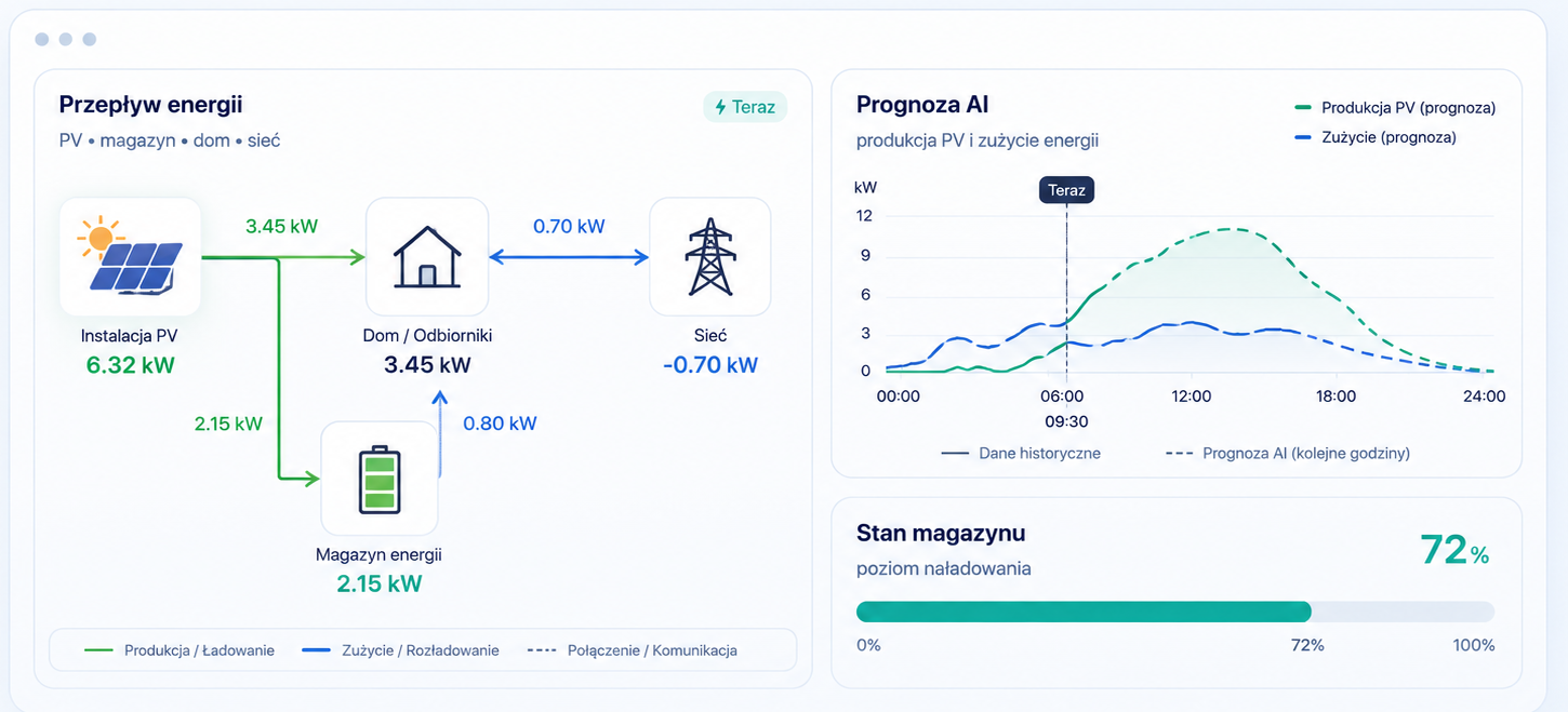 Wizualizacja SOFAR AI-EMS: przepływ energii, prognoza AI i stan magazynu energii